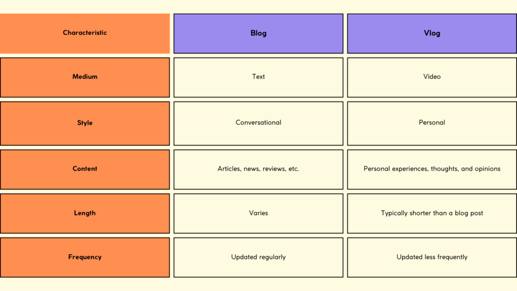 Blog vs Vlog